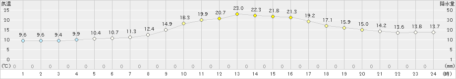 滝宮(>2023年11月09日)のアメダスグラフ