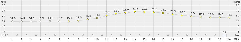 高知(>2023年11月09日)のアメダスグラフ