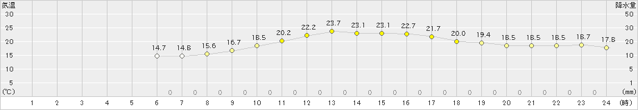 南国日章(>2023年11月09日)のアメダスグラフ