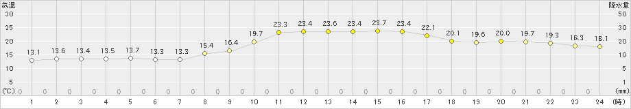 前原(>2023年11月09日)のアメダスグラフ