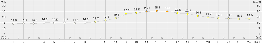 熊本(>2023年11月09日)のアメダスグラフ