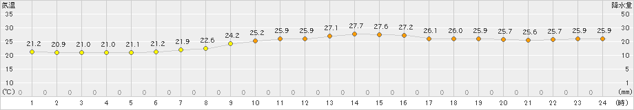 名護(>2023年11月09日)のアメダスグラフ