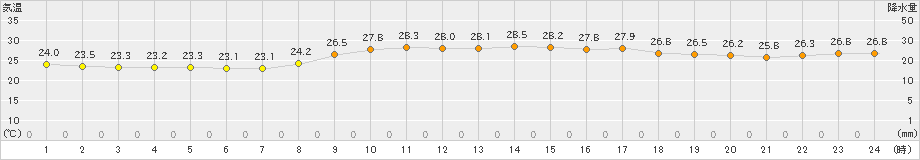 石垣島(>2023年11月09日)のアメダスグラフ