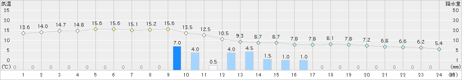 浜益(>2023年11月10日)のアメダスグラフ