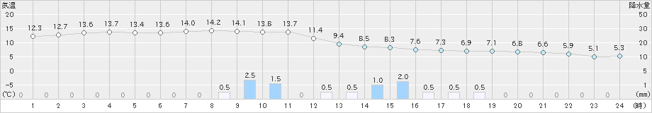 石狩(>2023年11月10日)のアメダスグラフ