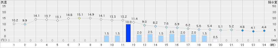 深川(>2023年11月10日)のアメダスグラフ