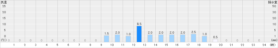 新城(>2023年11月10日)のアメダスグラフ