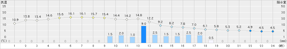 芦別(>2023年11月10日)のアメダスグラフ