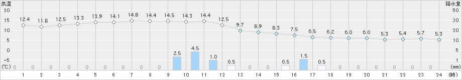 月形(>2023年11月10日)のアメダスグラフ