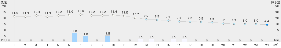 蘭越(>2023年11月10日)のアメダスグラフ