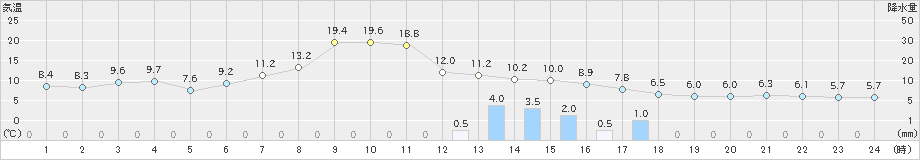 紋別(>2023年11月10日)のアメダスグラフ