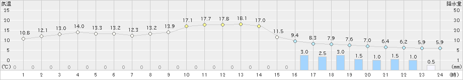 網走(>2023年11月10日)のアメダスグラフ