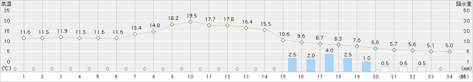 生田原(>2023年11月10日)のアメダスグラフ