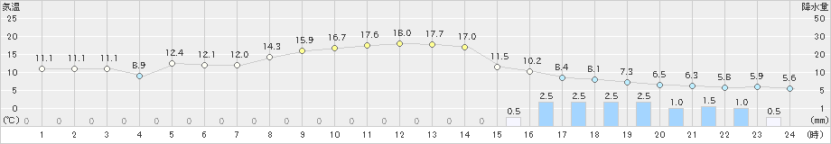 女満別(>2023年11月10日)のアメダスグラフ