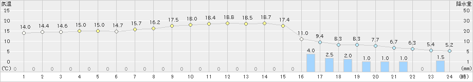 斜里(>2023年11月10日)のアメダスグラフ