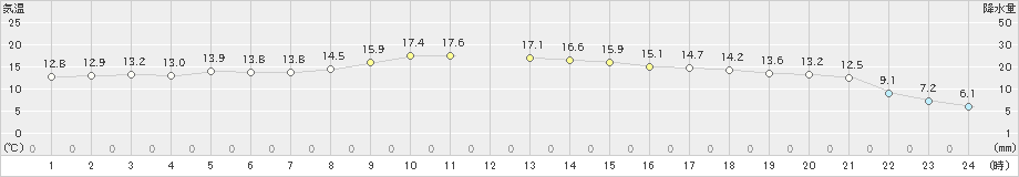 別海(>2023年11月10日)のアメダスグラフ