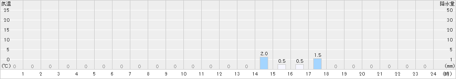 留真(>2023年11月10日)のアメダスグラフ