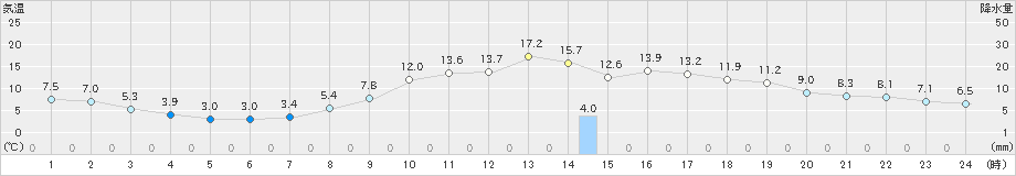 糠内(>2023年11月10日)のアメダスグラフ