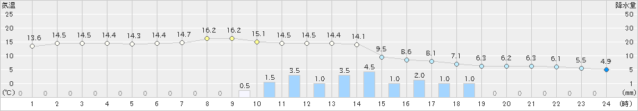 厚真(>2023年11月10日)のアメダスグラフ