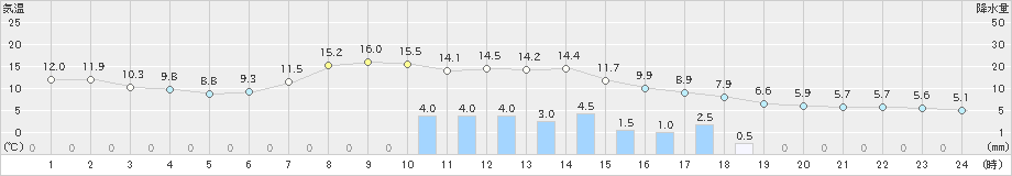 穂別(>2023年11月10日)のアメダスグラフ