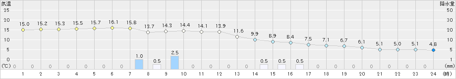 大岸(>2023年11月10日)のアメダスグラフ