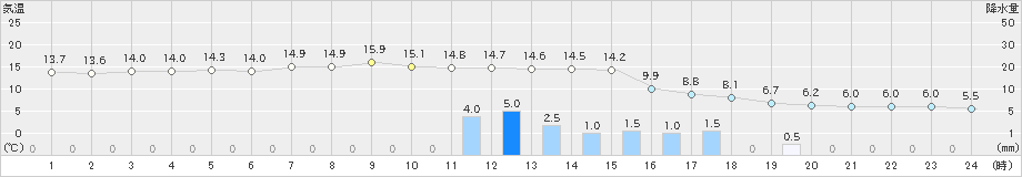 日高門別(>2023年11月10日)のアメダスグラフ