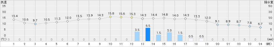 三石(>2023年11月10日)のアメダスグラフ