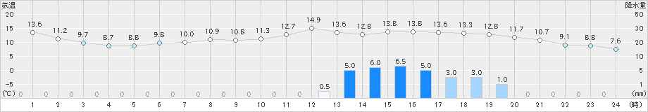 中杵臼(>2023年11月10日)のアメダスグラフ