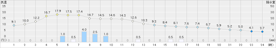 八雲(>2023年11月10日)のアメダスグラフ