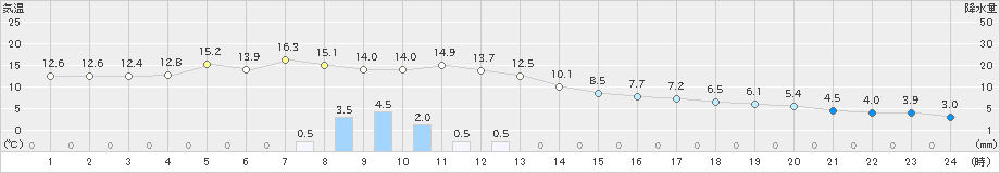 森(>2023年11月10日)のアメダスグラフ