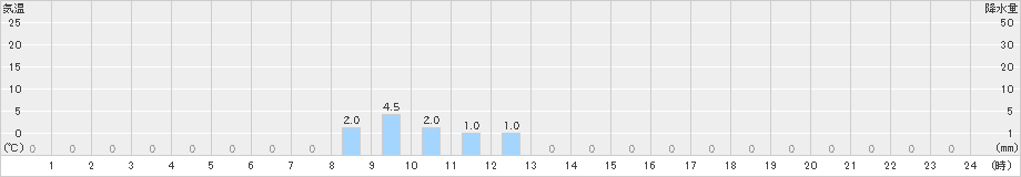 大沼(>2023年11月10日)のアメダスグラフ