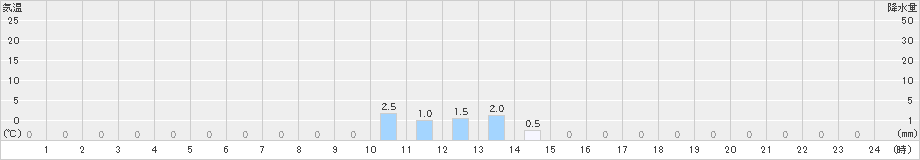 知内(>2023年11月10日)のアメダスグラフ