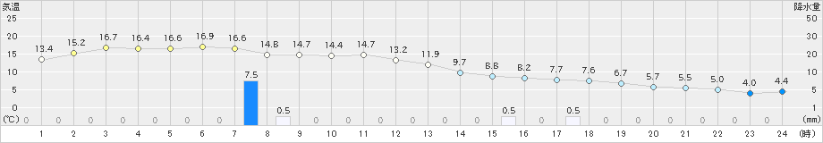 熊石(>2023年11月10日)のアメダスグラフ