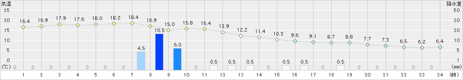 江差(>2023年11月10日)のアメダスグラフ