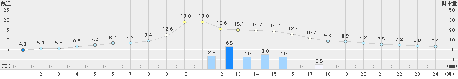 蟹田(>2023年11月10日)のアメダスグラフ