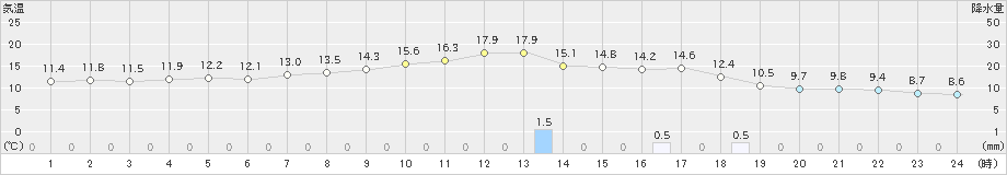 野辺地(>2023年11月10日)のアメダスグラフ