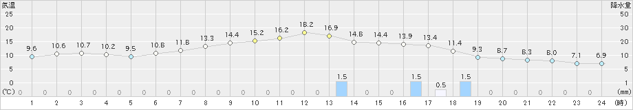 六ケ所(>2023年11月10日)のアメダスグラフ