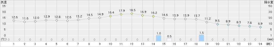 三沢(>2023年11月10日)のアメダスグラフ