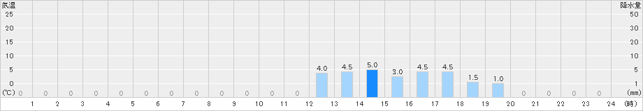 大鰐(>2023年11月10日)のアメダスグラフ