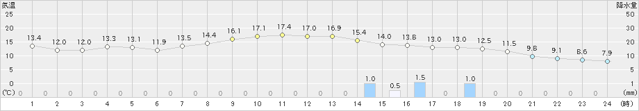 三戸(>2023年11月10日)のアメダスグラフ