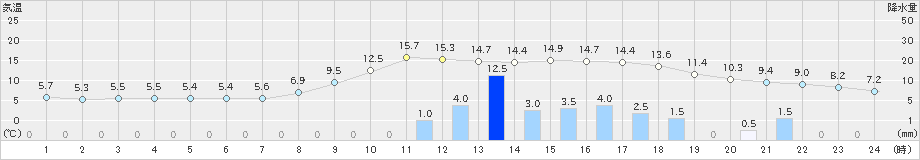 大館(>2023年11月10日)のアメダスグラフ