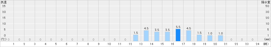 鎧畑(>2023年11月10日)のアメダスグラフ