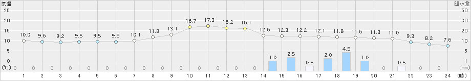 湯の岱(>2023年11月10日)のアメダスグラフ