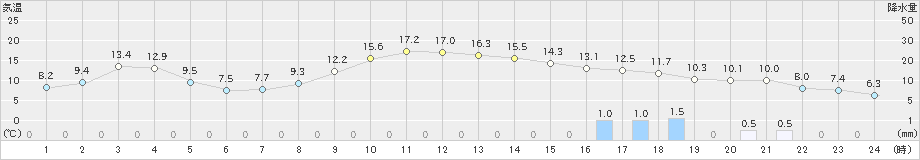 葛巻(>2023年11月10日)のアメダスグラフ