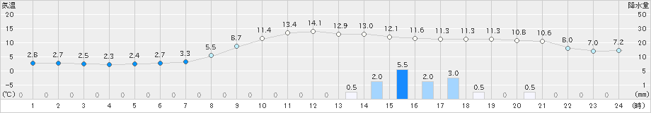 沢内(>2023年11月10日)のアメダスグラフ