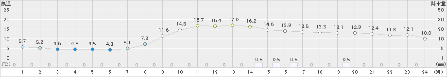 千厩(>2023年11月10日)のアメダスグラフ