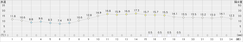 石巻(>2023年11月10日)のアメダスグラフ