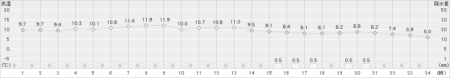 鷲倉(>2023年11月10日)のアメダスグラフ