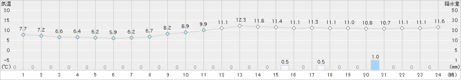 若松(>2023年11月10日)のアメダスグラフ