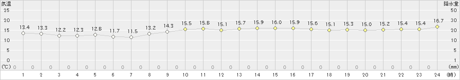 伊勢崎(>2023年11月10日)のアメダスグラフ